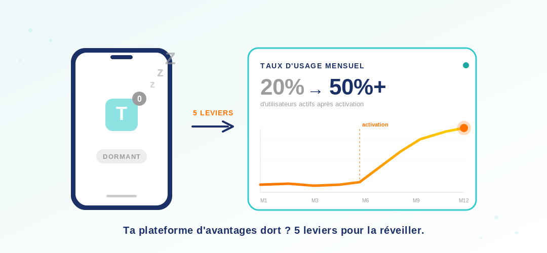 Plateforme d'avantages salariés sous-utilisée : passer de 20 % à 50 %+ d'utilisateurs actifs grâce à 5 leviers d'animation
